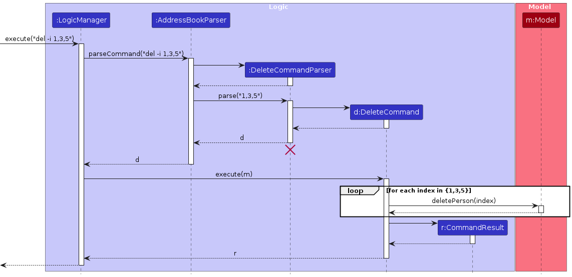 Interactions Inside the Logic Component for the `del -i 1,3,5` Command